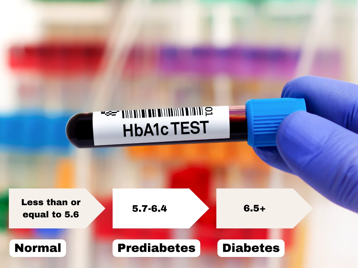 Understanding Prediabetes Range A1 Get The Facts